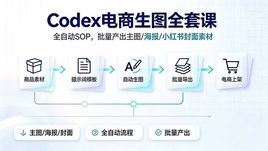 Codex电商生图全套课｜全自动SOP，批量产出主图/海报/小红书封面素材-佰因轻创网
