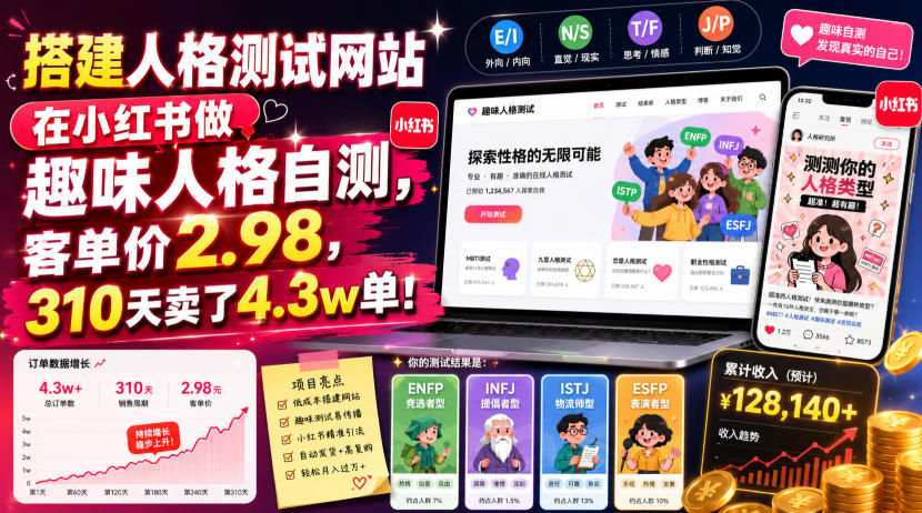 搭建人格测试网站在小红书做趣味人格自测，客单价2.98，310天卖了4.3w单！-佰因轻创网