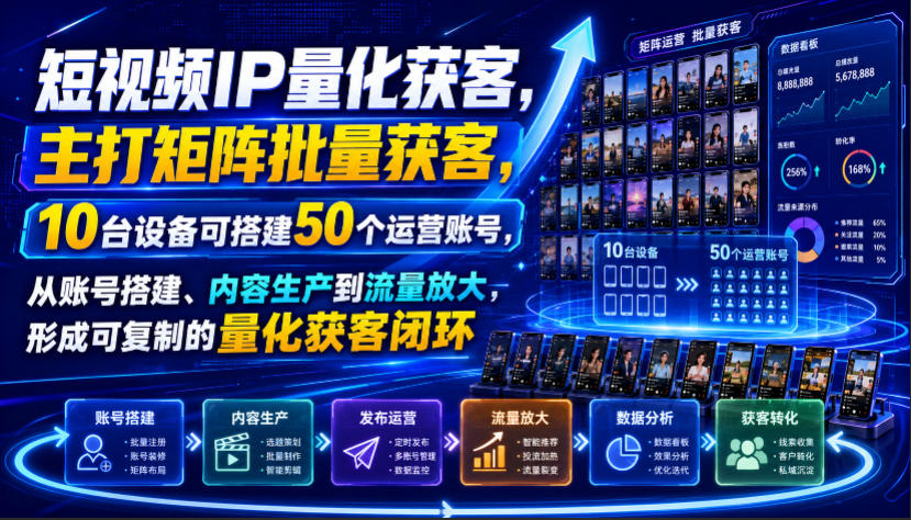 短视频IP量化获客，主打矩阵批量获客，10台设备可搭建50个运营账号，从账号搭建、内容生产到流量放大，形成可复制的量化获客闭环-佰因轻创网